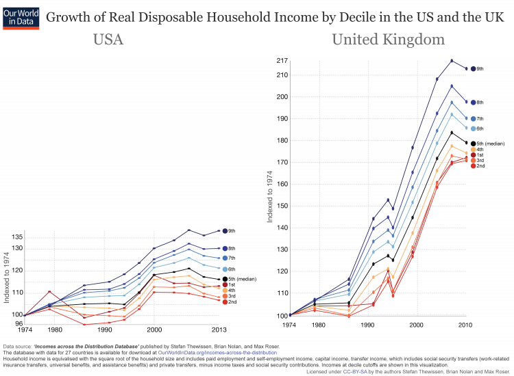 income-growth-since-1974-US-and-UK-comparison