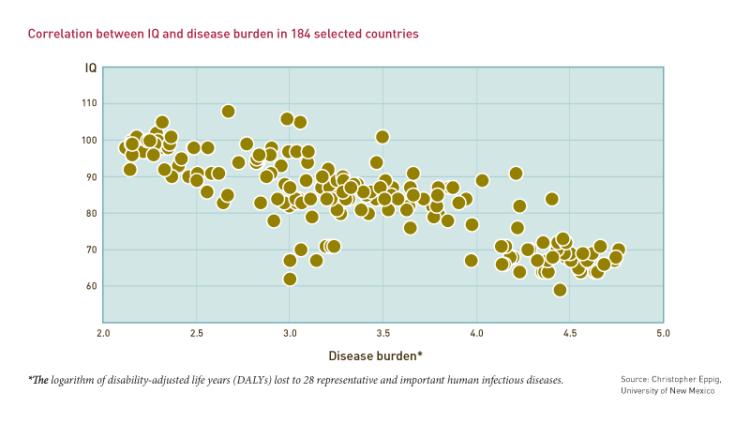 Correlation between IQ and disease burden
