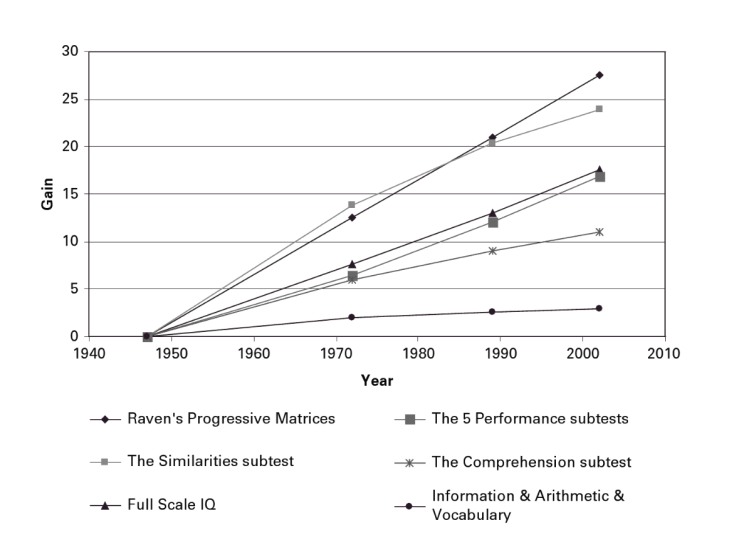 WISC IQ Gains over time - Flynn (2007)
