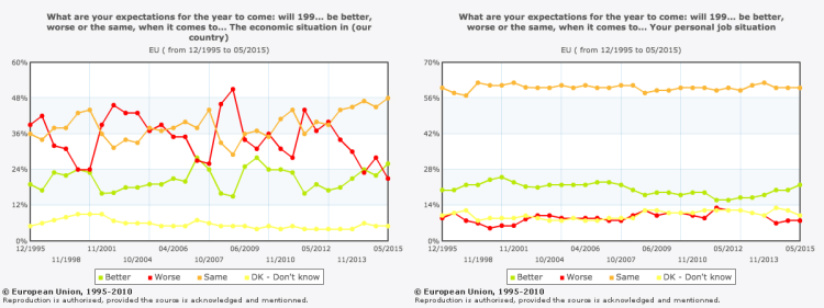 EU survey responses on optimism