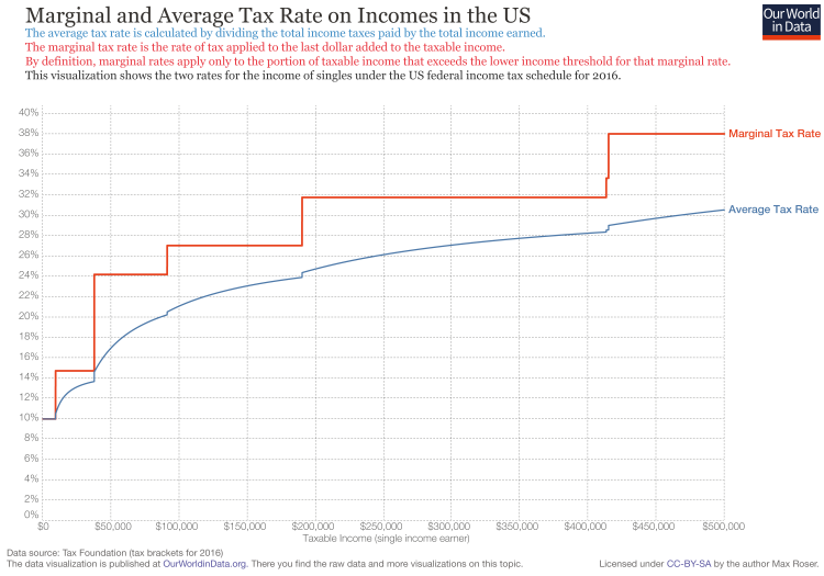 2016 Federal Tax Brackets Chart