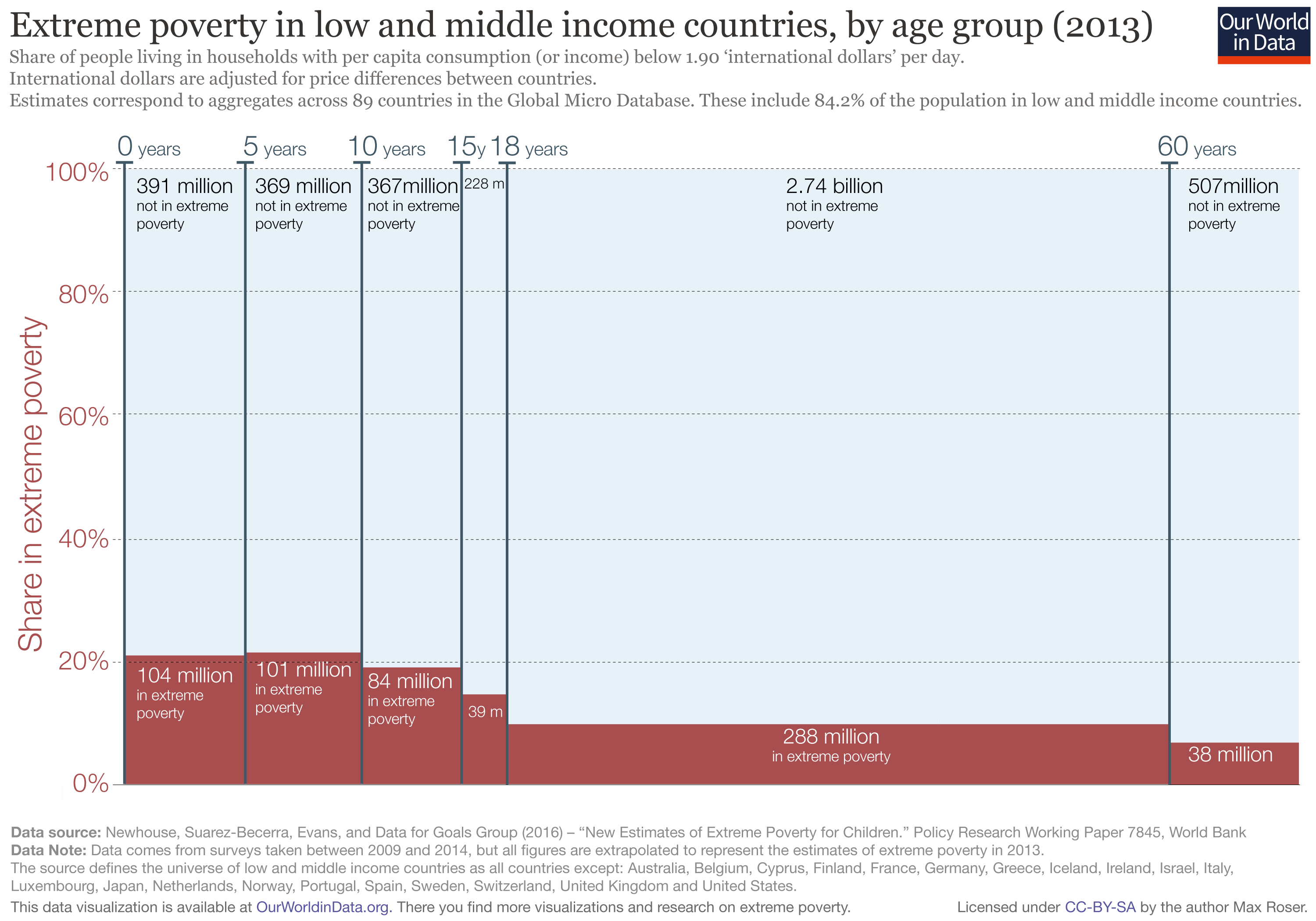 Poverty Line Chart 2017