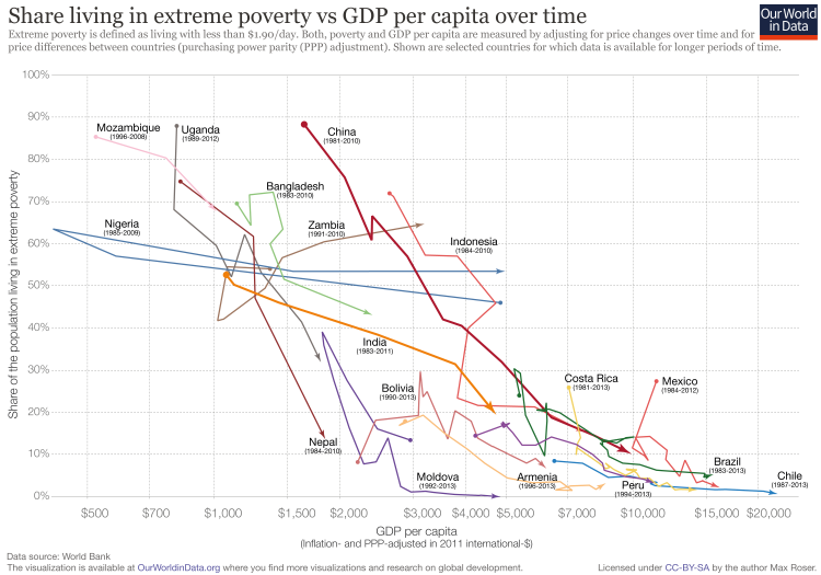 Growth vs poverty