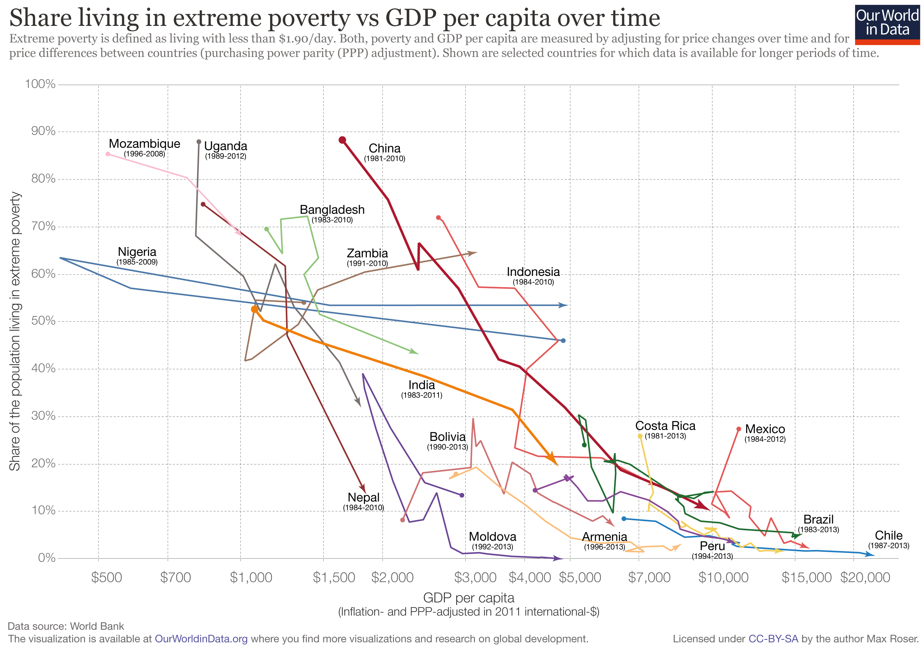 Poverty Line Chart 2017