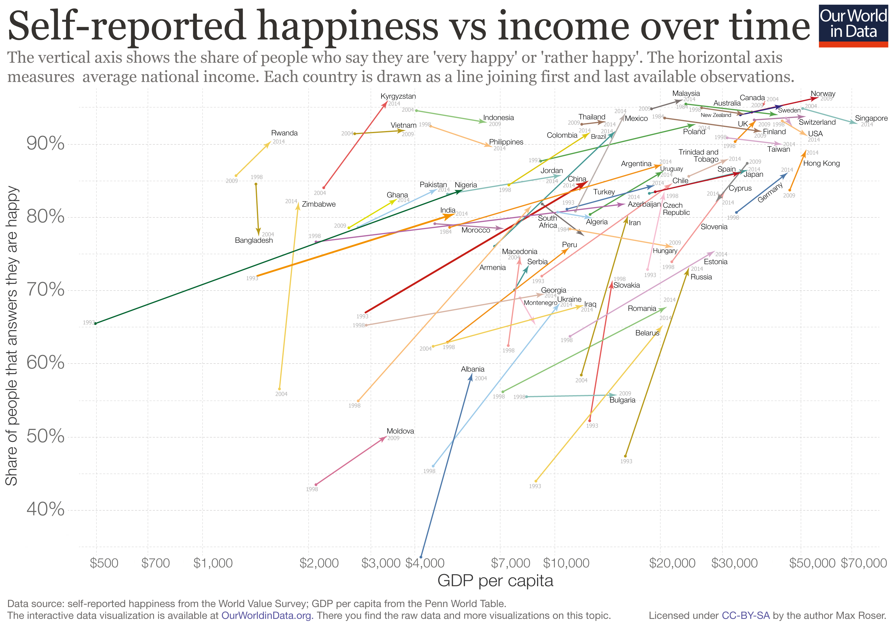 Happiness Chart Country