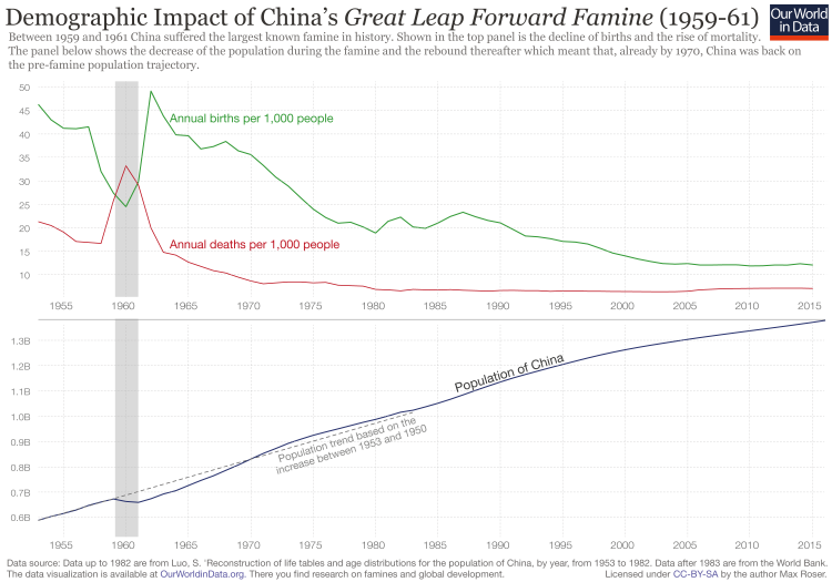 Demographic impact of china’s great leap forward famine