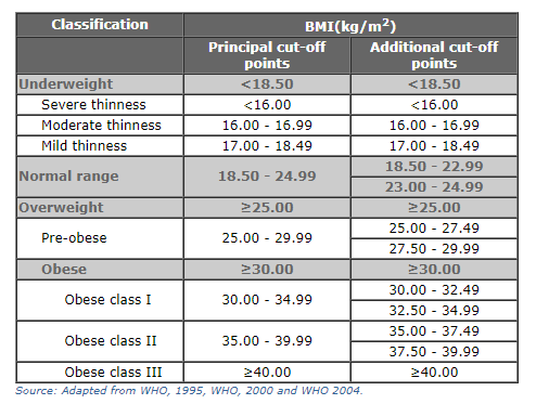 Bmi classification