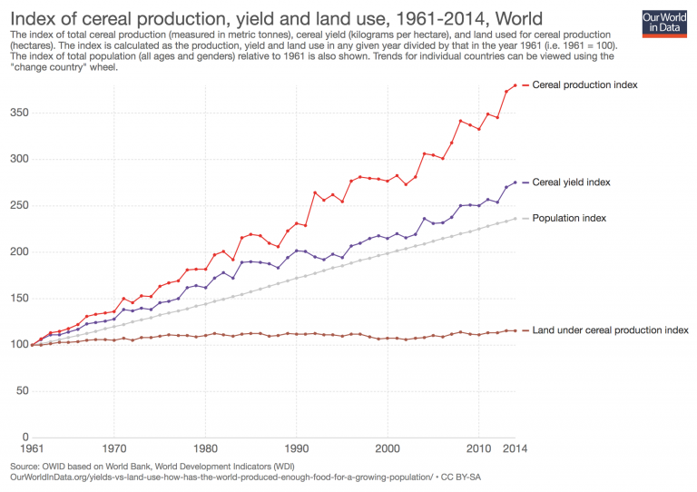 index-of-cereal-production-yield-and-lan