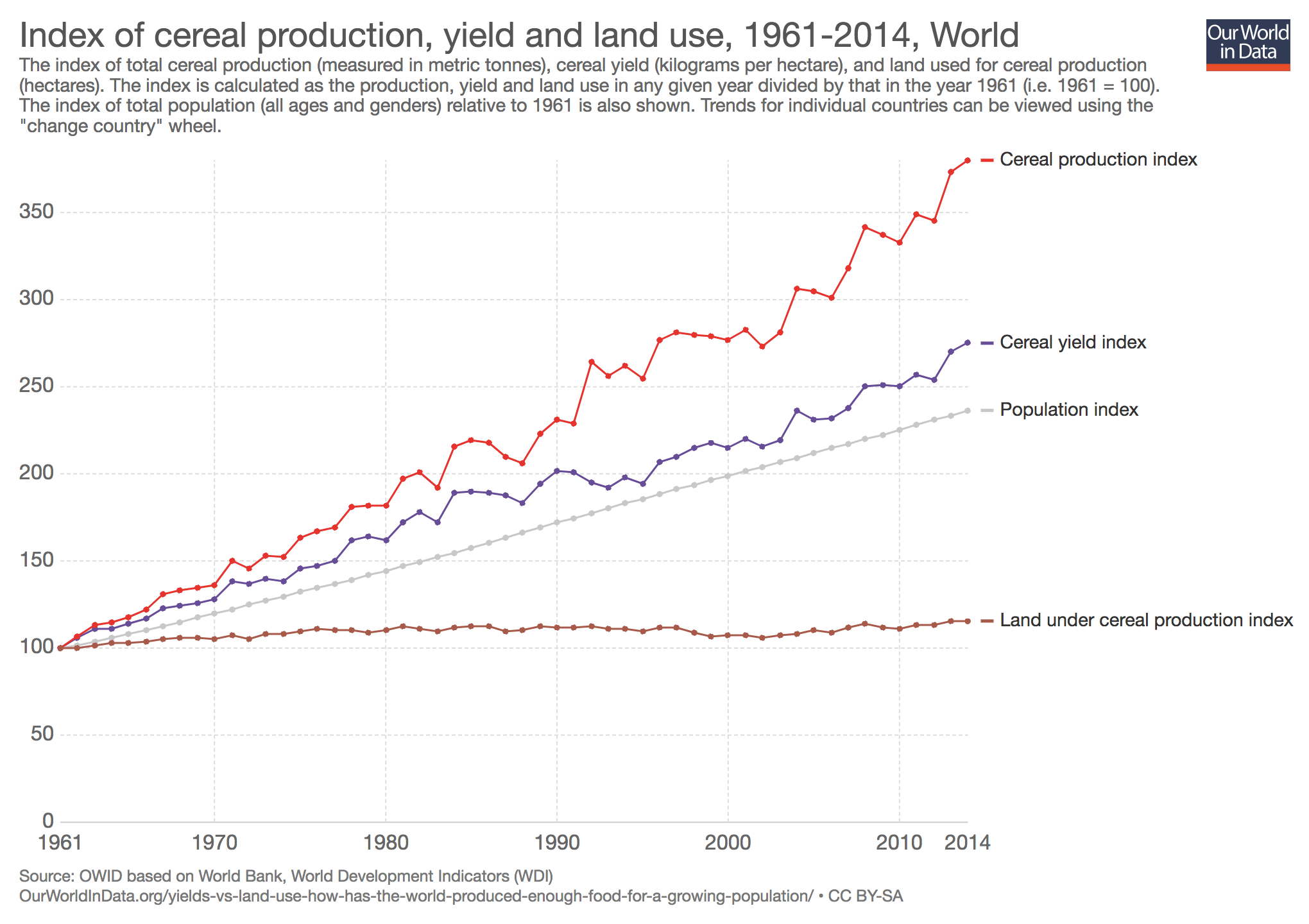 land use and yield, world
