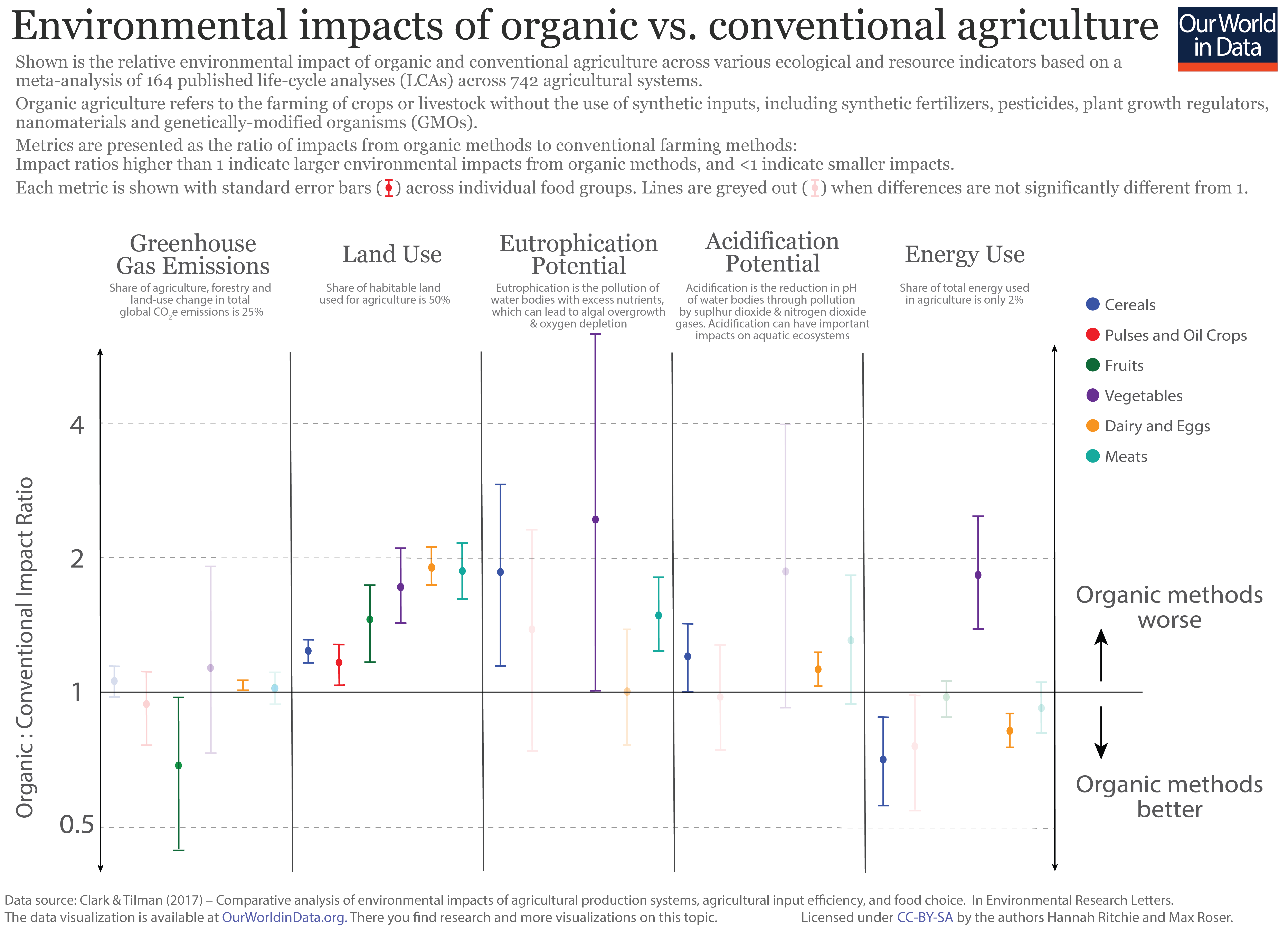 Organic vs. conventional impacts final 01