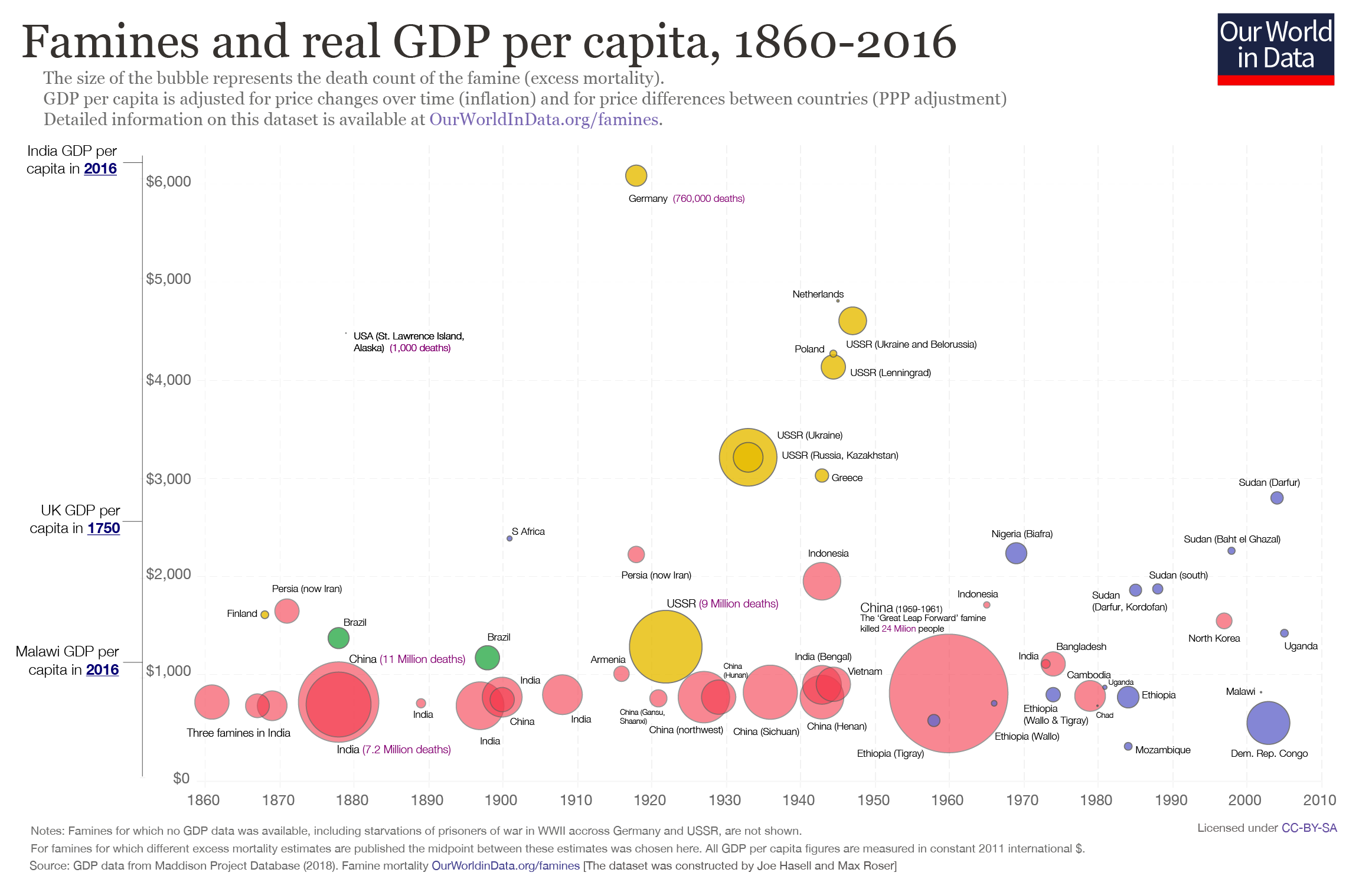 Famines and gdp