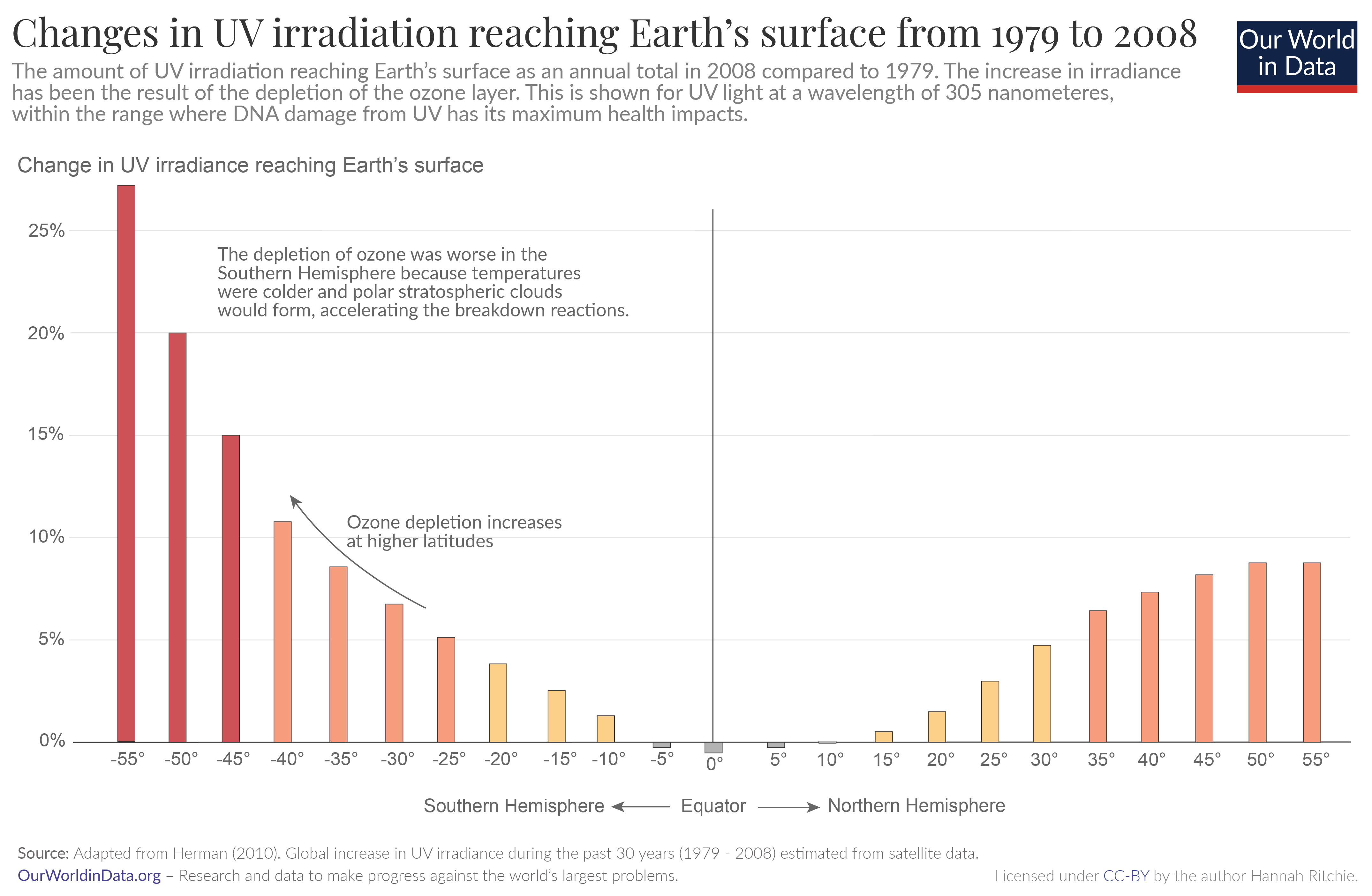 Changes in uv irradiation reaching surface 01