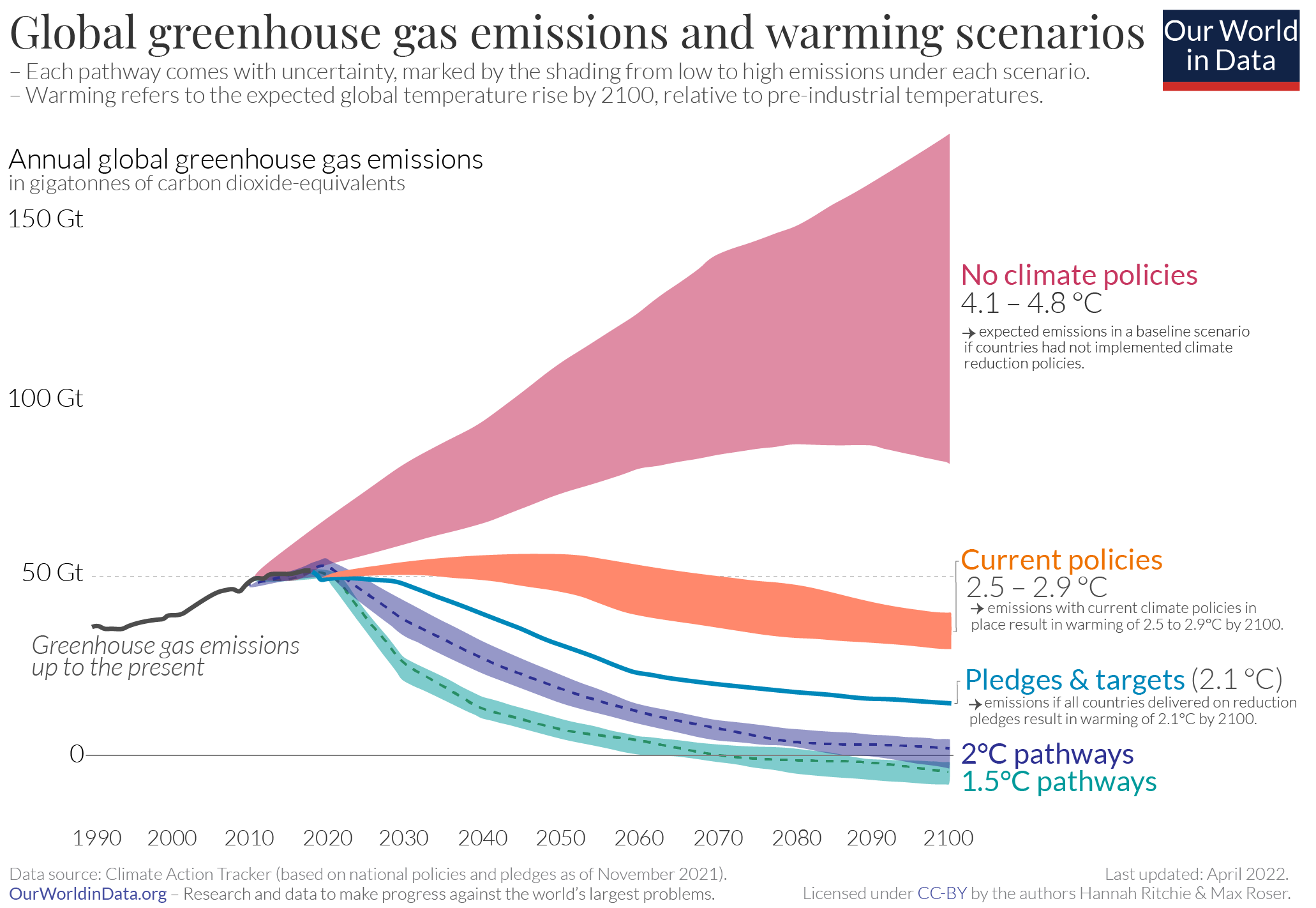 Emission scenarios for various emission trajectories