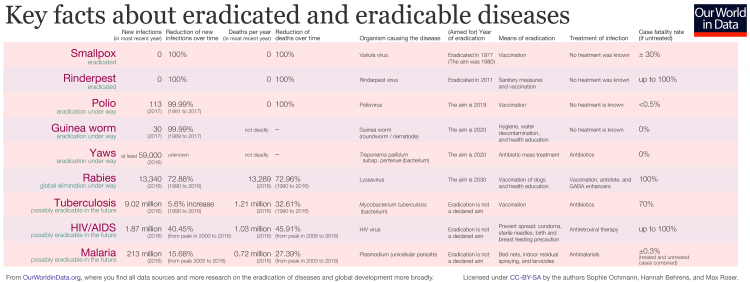 Key facts about eradicated and eradicable diseases