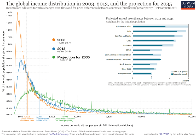 4 world income distribution 2003 to 2035 growth rates