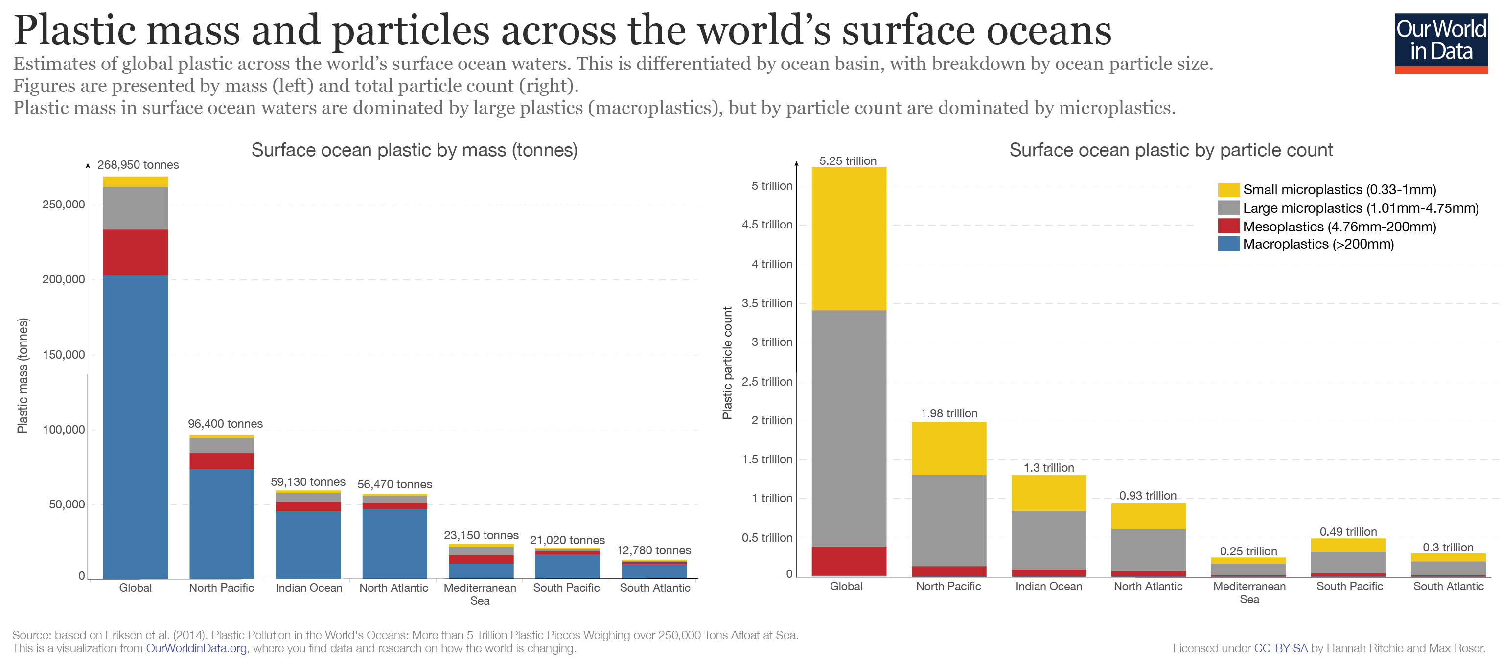 Ocean Pollution Charts And Graphs