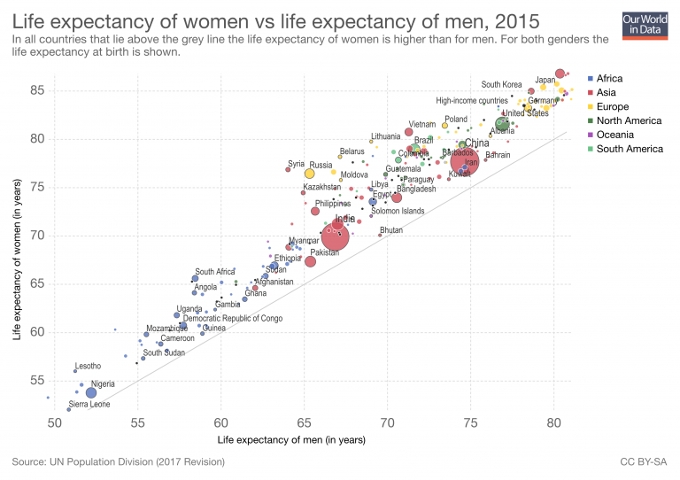 Why do women live longer than men? - Our World in Data