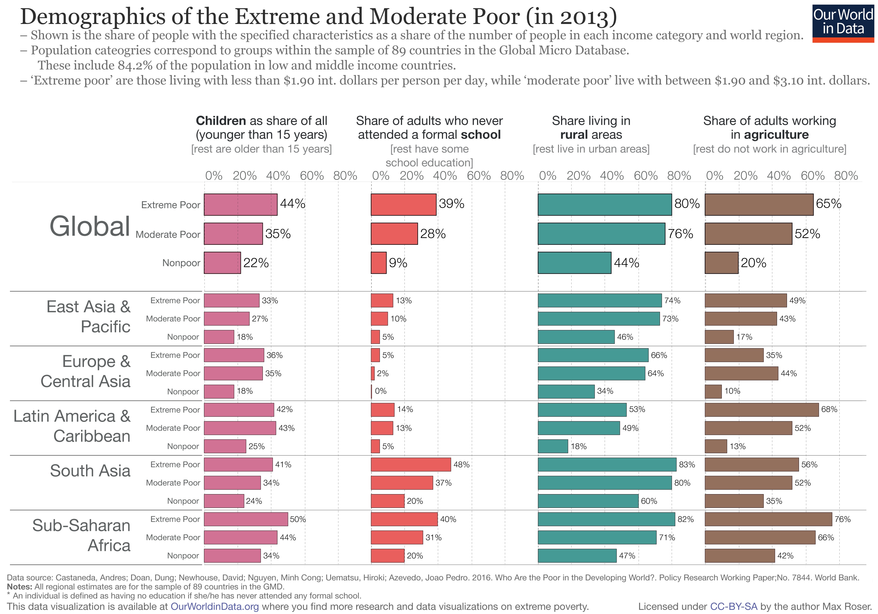 Global Extreme Poverty - Our World in Data