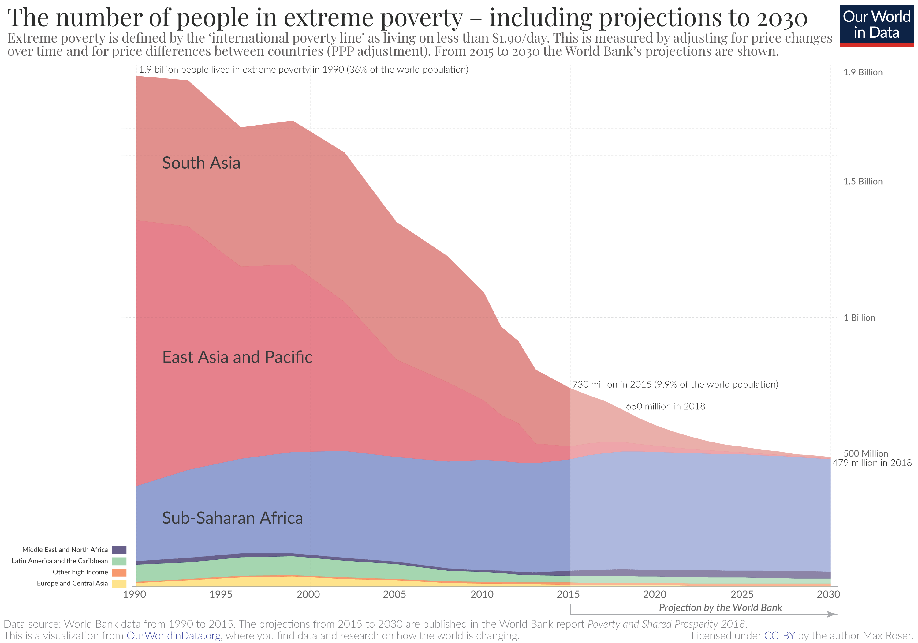 Global Extreme Poverty Our World In Data - extreme poverty projection by the world!    bank to 2030
