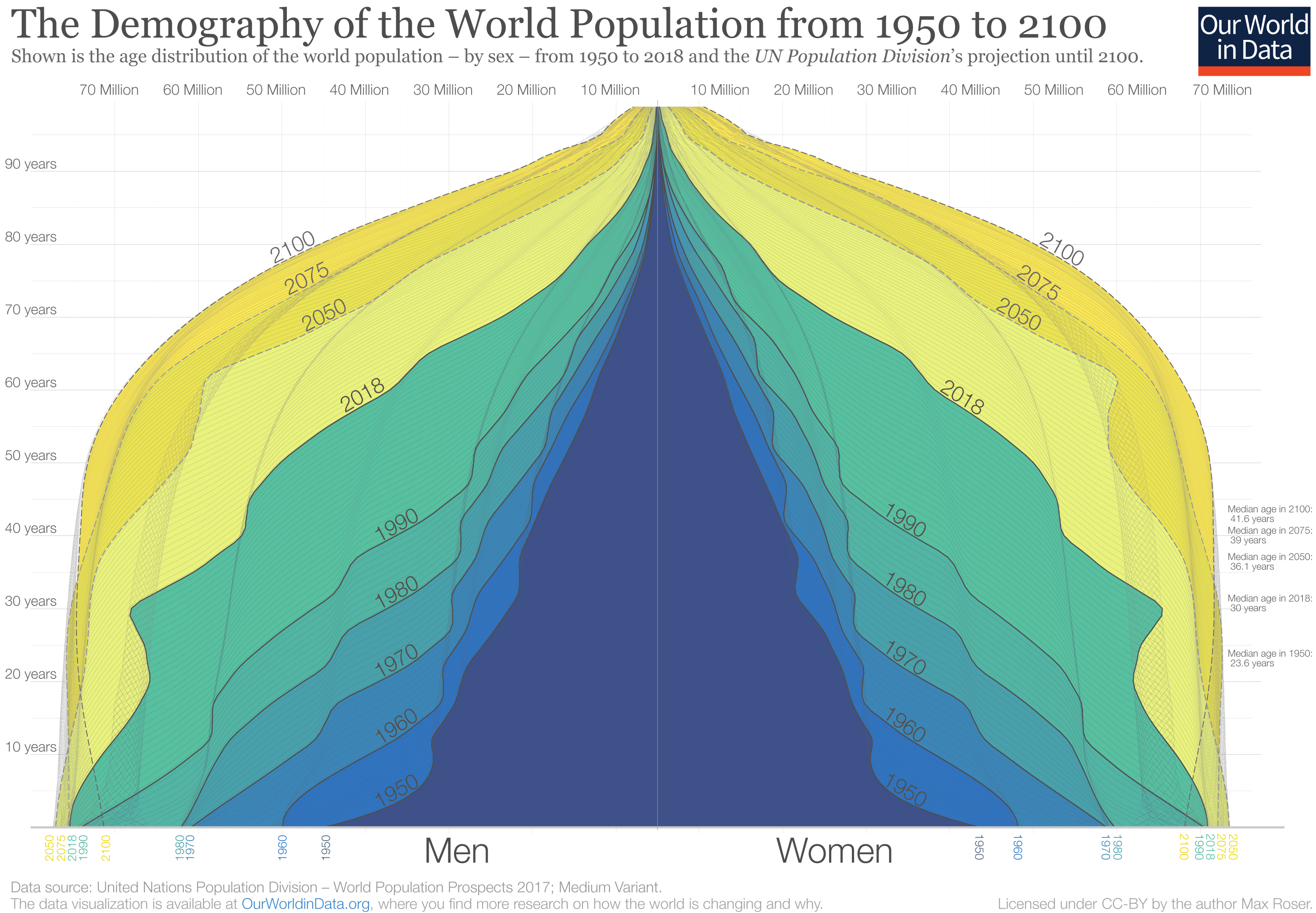 Age Population Pyramid