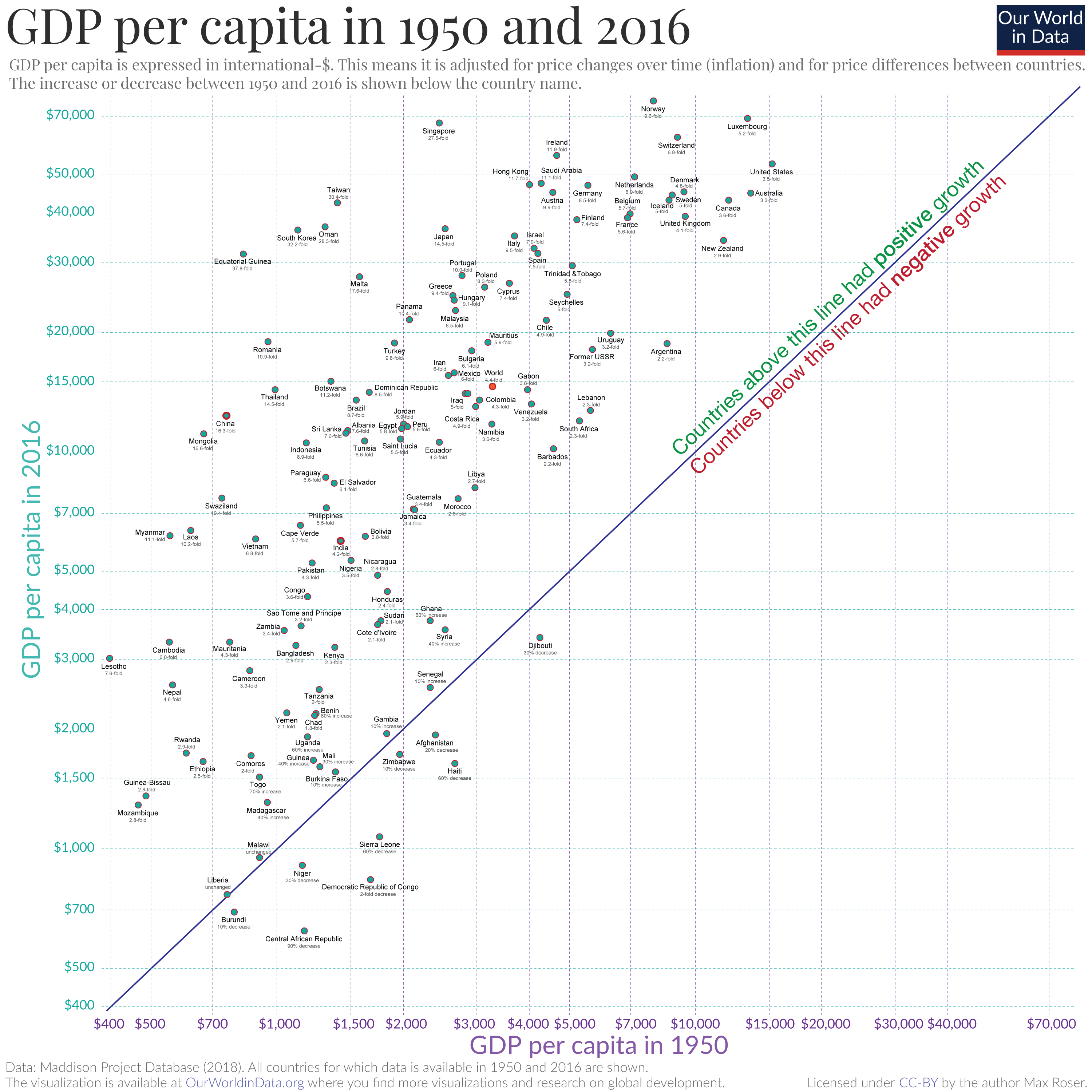 Economic Growth Chart Since 1900