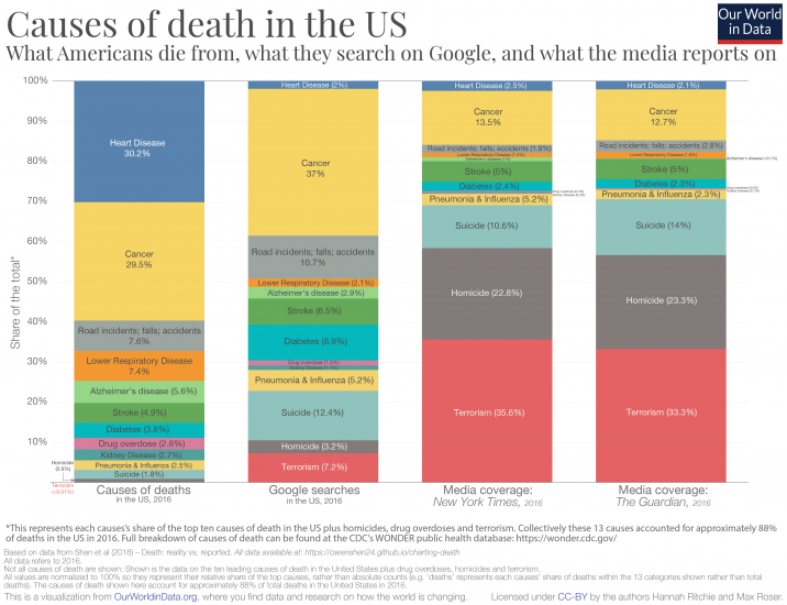 causes of death versus interest