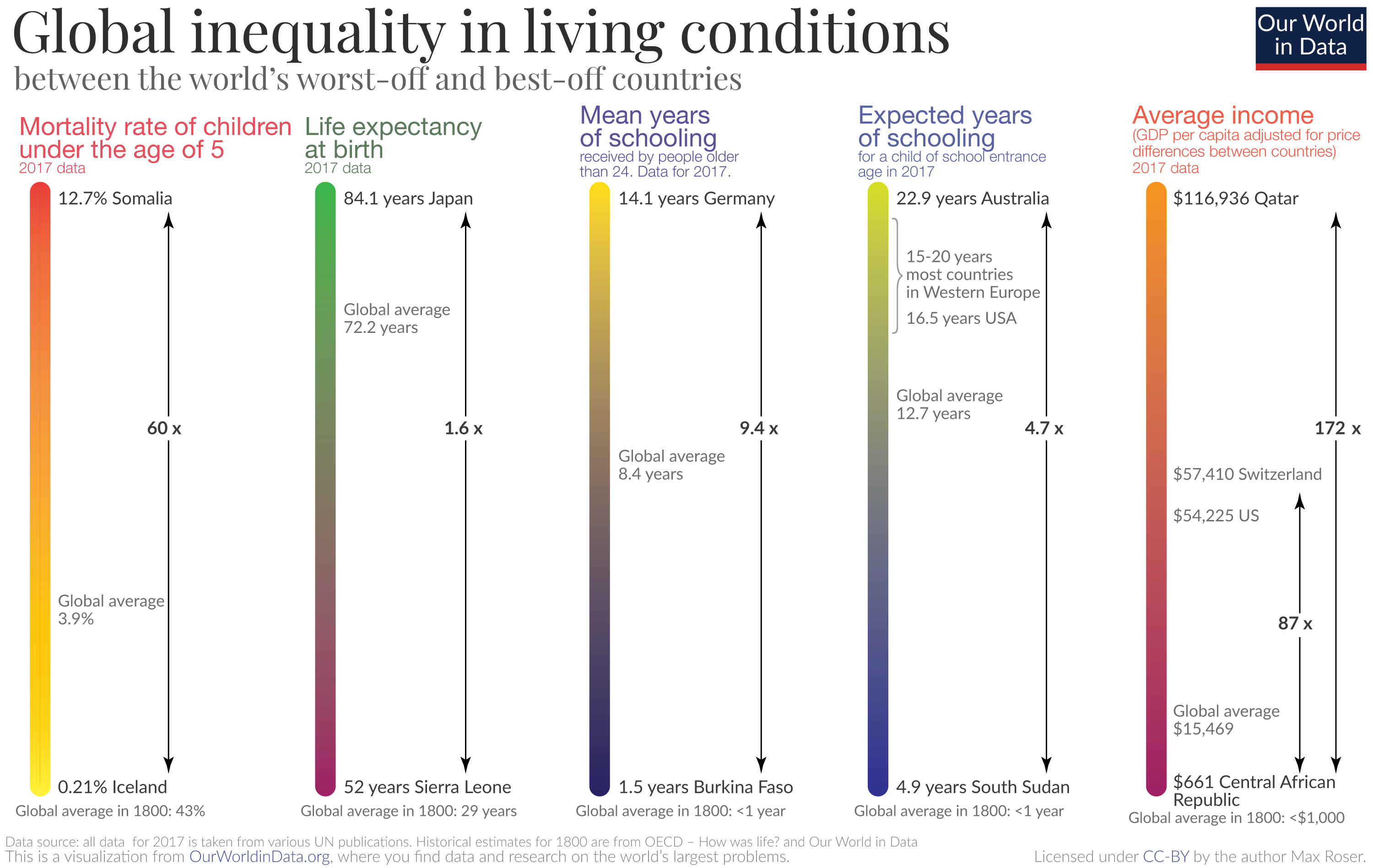 Chart Comparing Australian Living To Us Living
