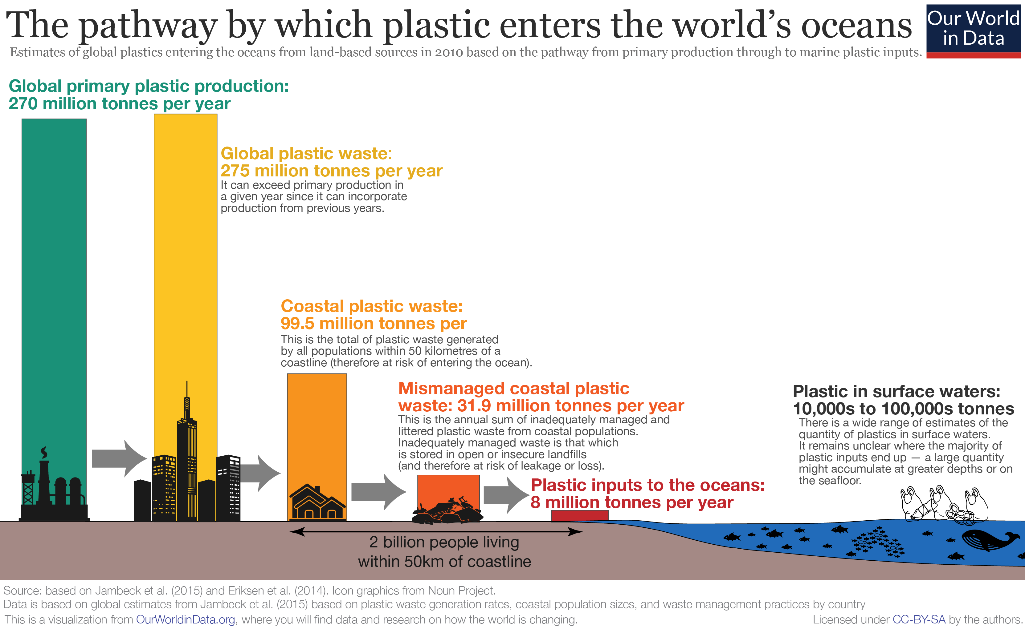 Plastic Pollution Our World Data
