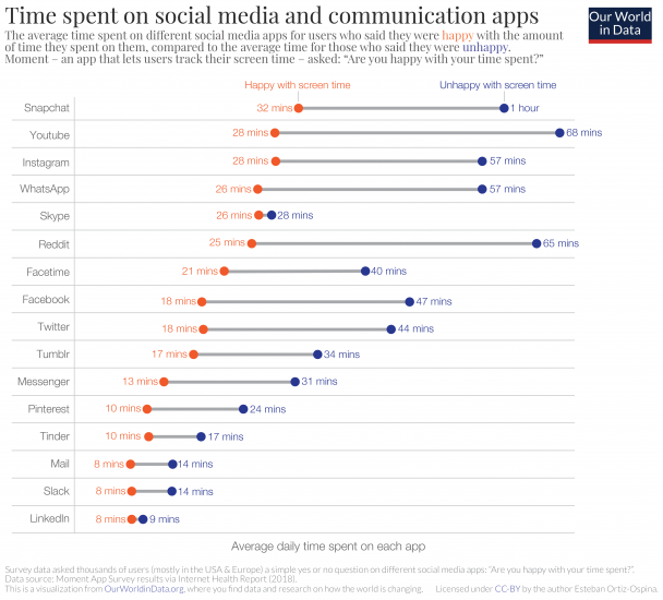 Time spent on social media apps – happy vs unhappy users