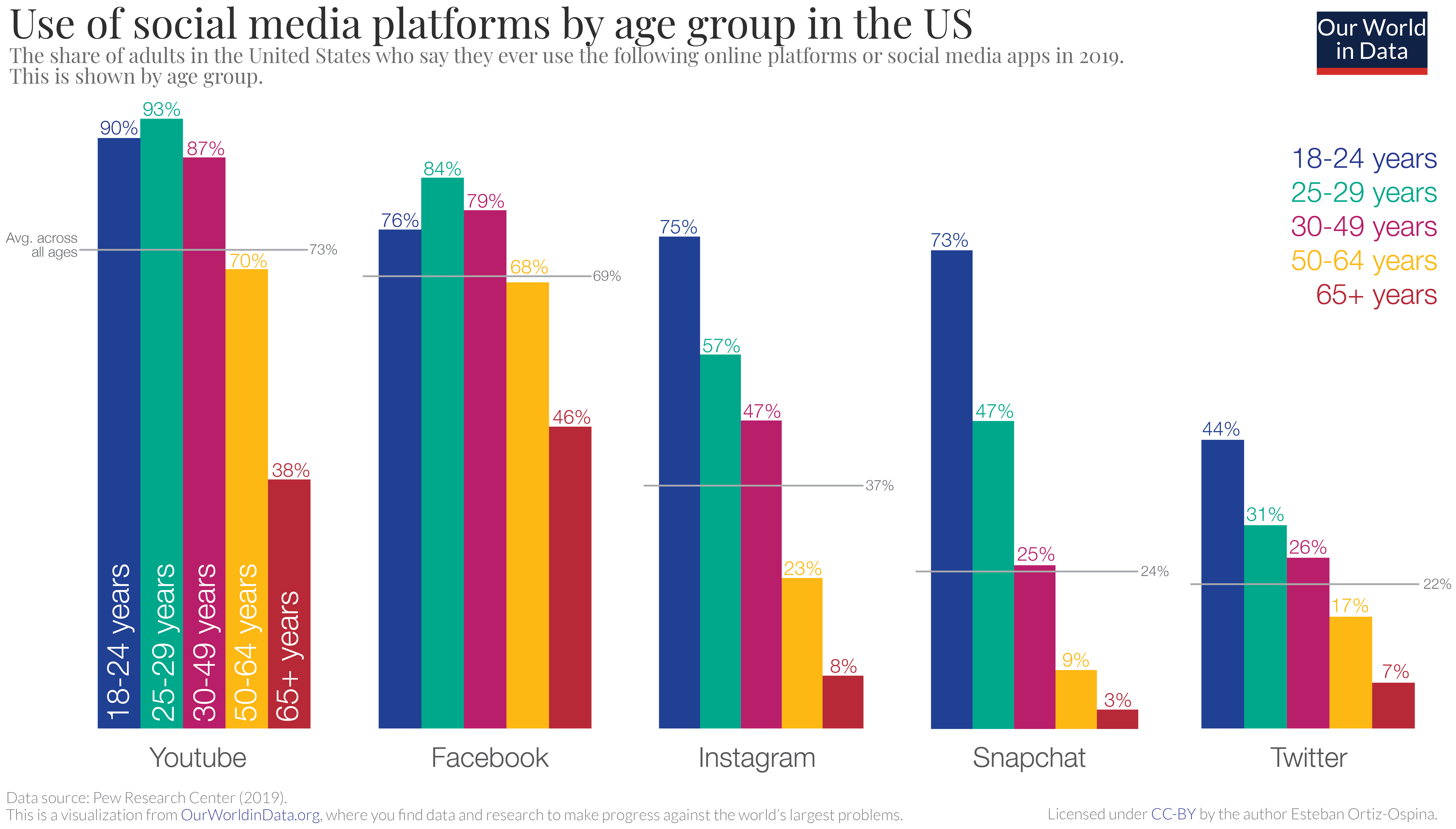The rise of social media Our World in Data