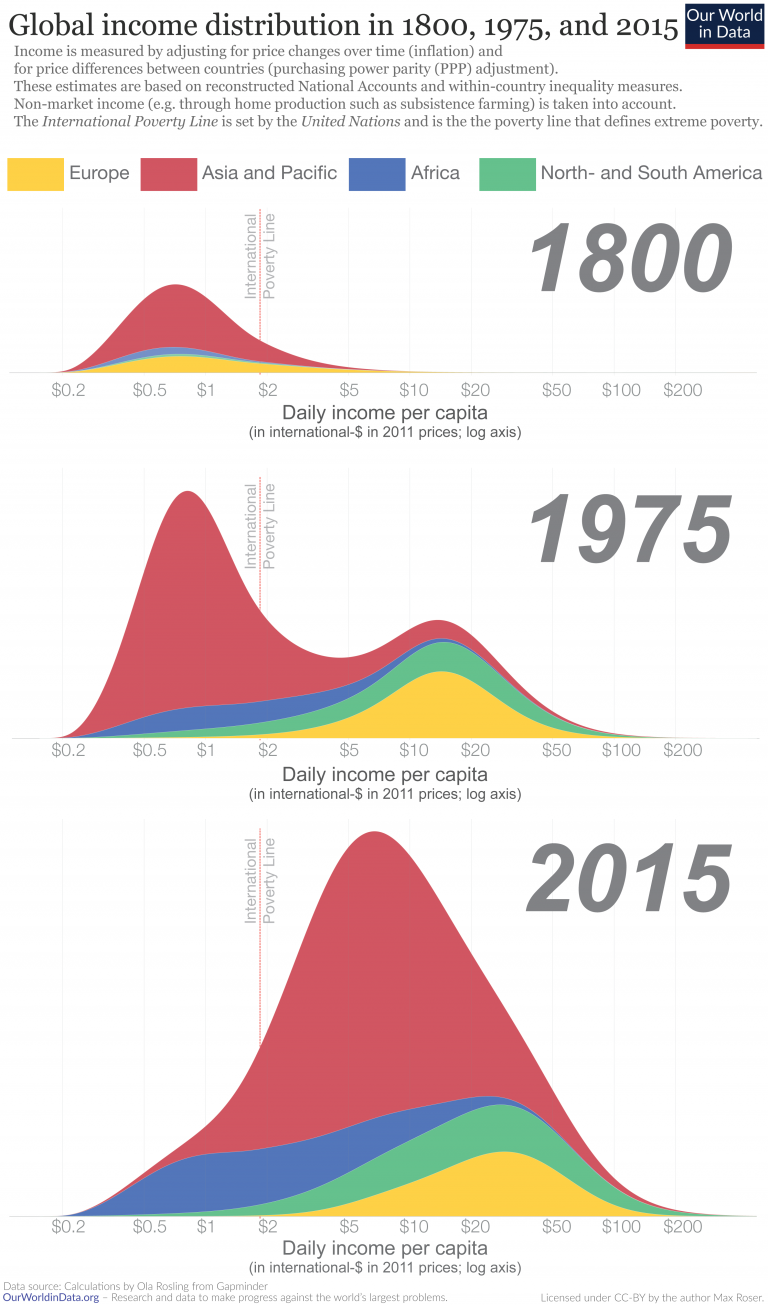 Global-inequality-in-1800-1975-and-2015-