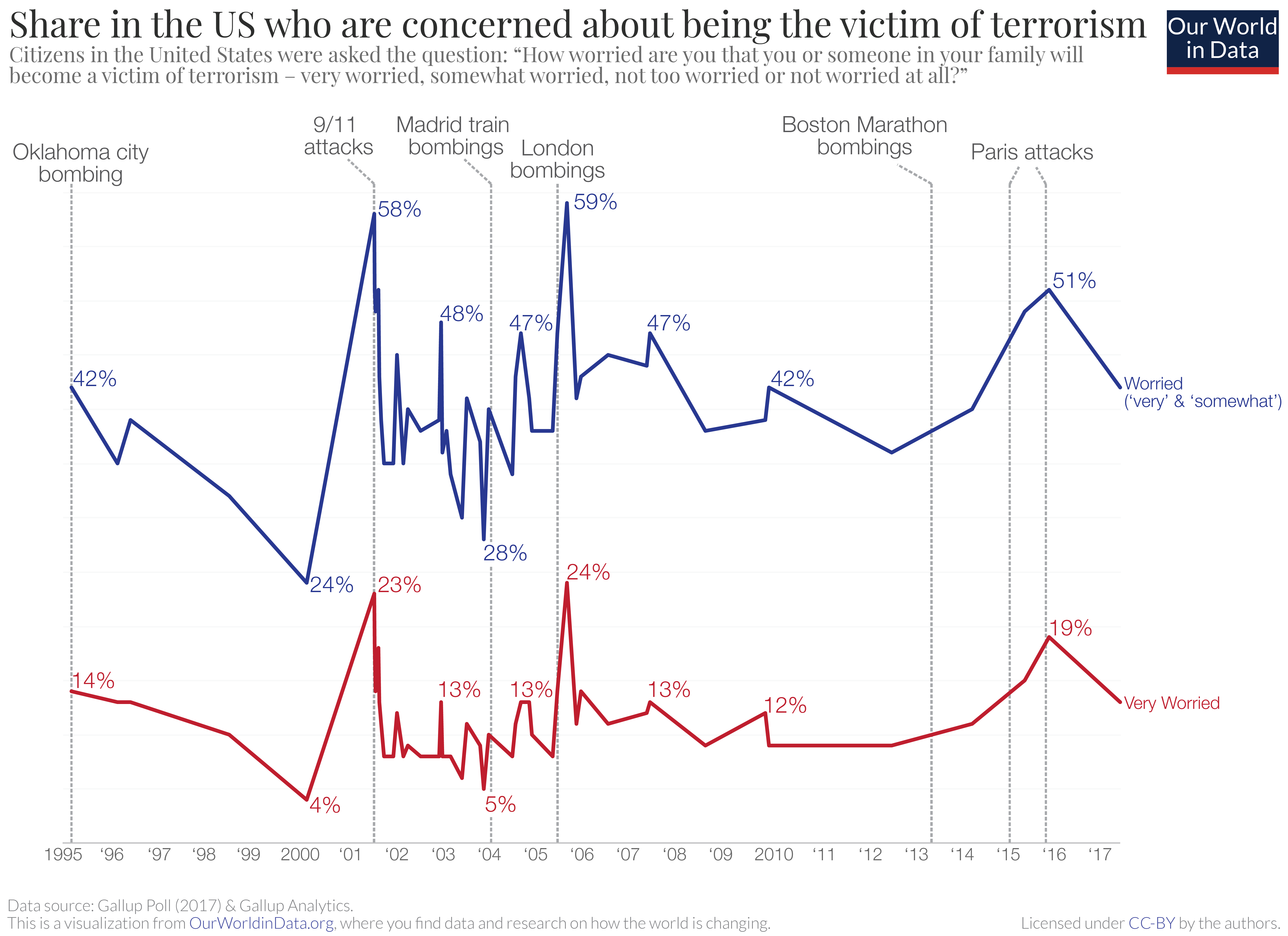 Share in the us worried about terrorism
