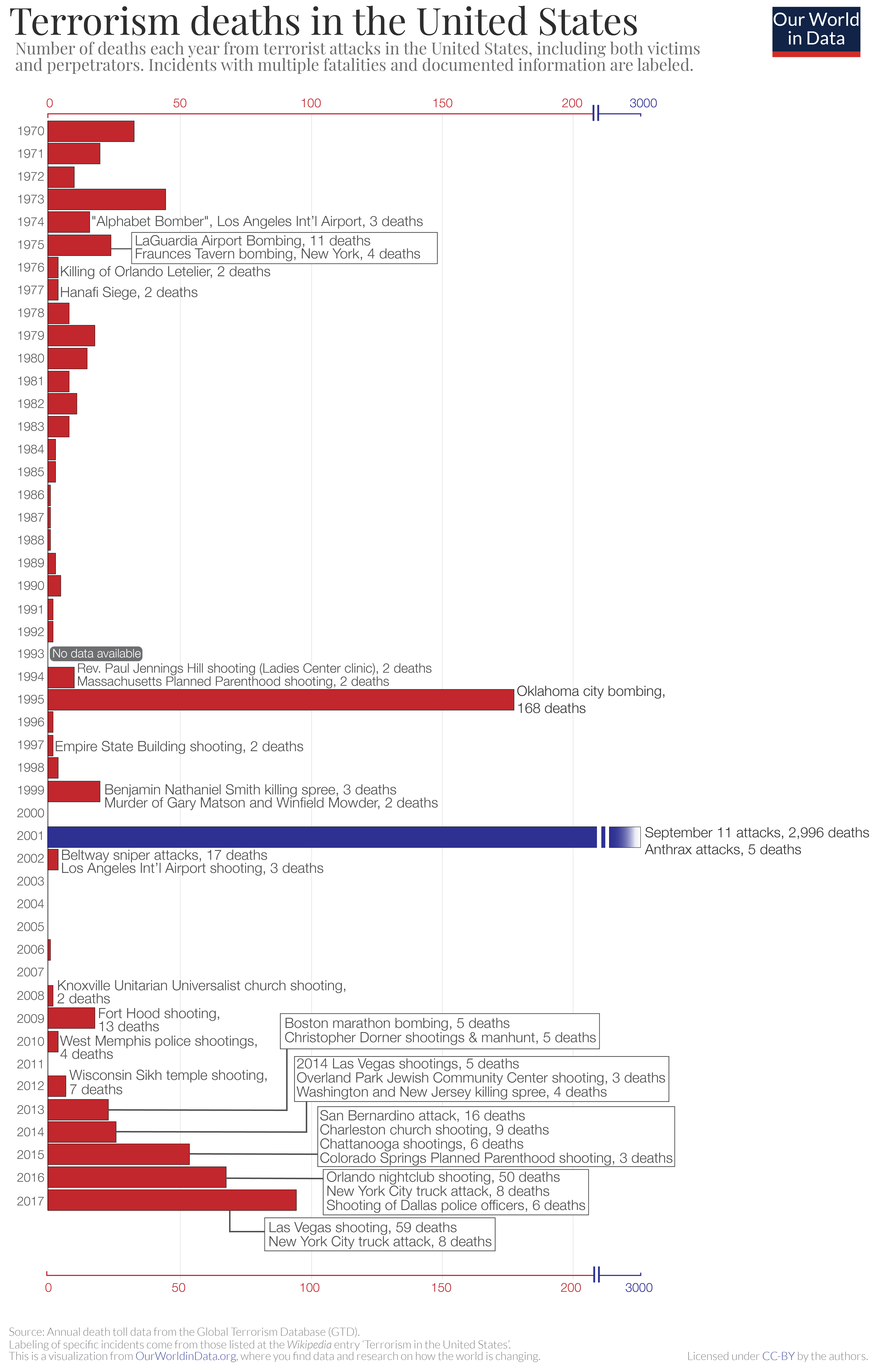 Terrorism deaths in the usa