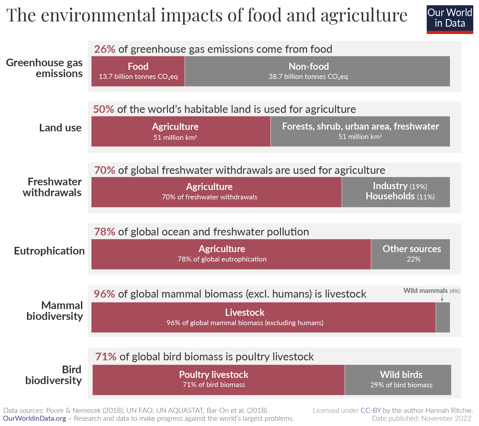 Environmental impacts of agriculture