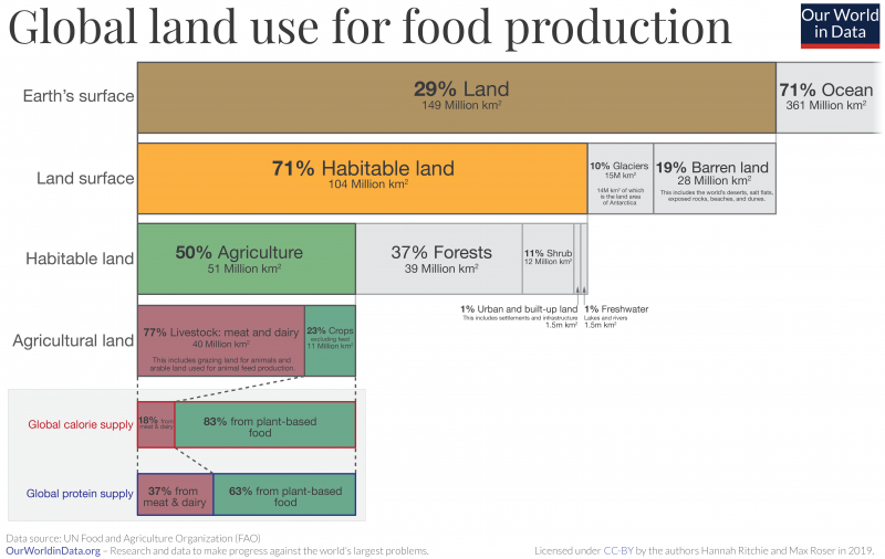 How much of the world's land would we need in order to feed the global  population with the average diet of a given country? - Our World in Data