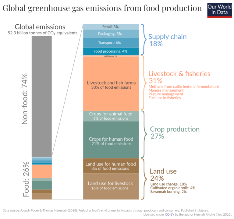 Food production is responsible for one-quarter of the world's greenhouse  gas emissions - Our World in Data