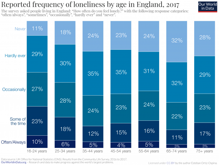Reported loneliness by age in england 1