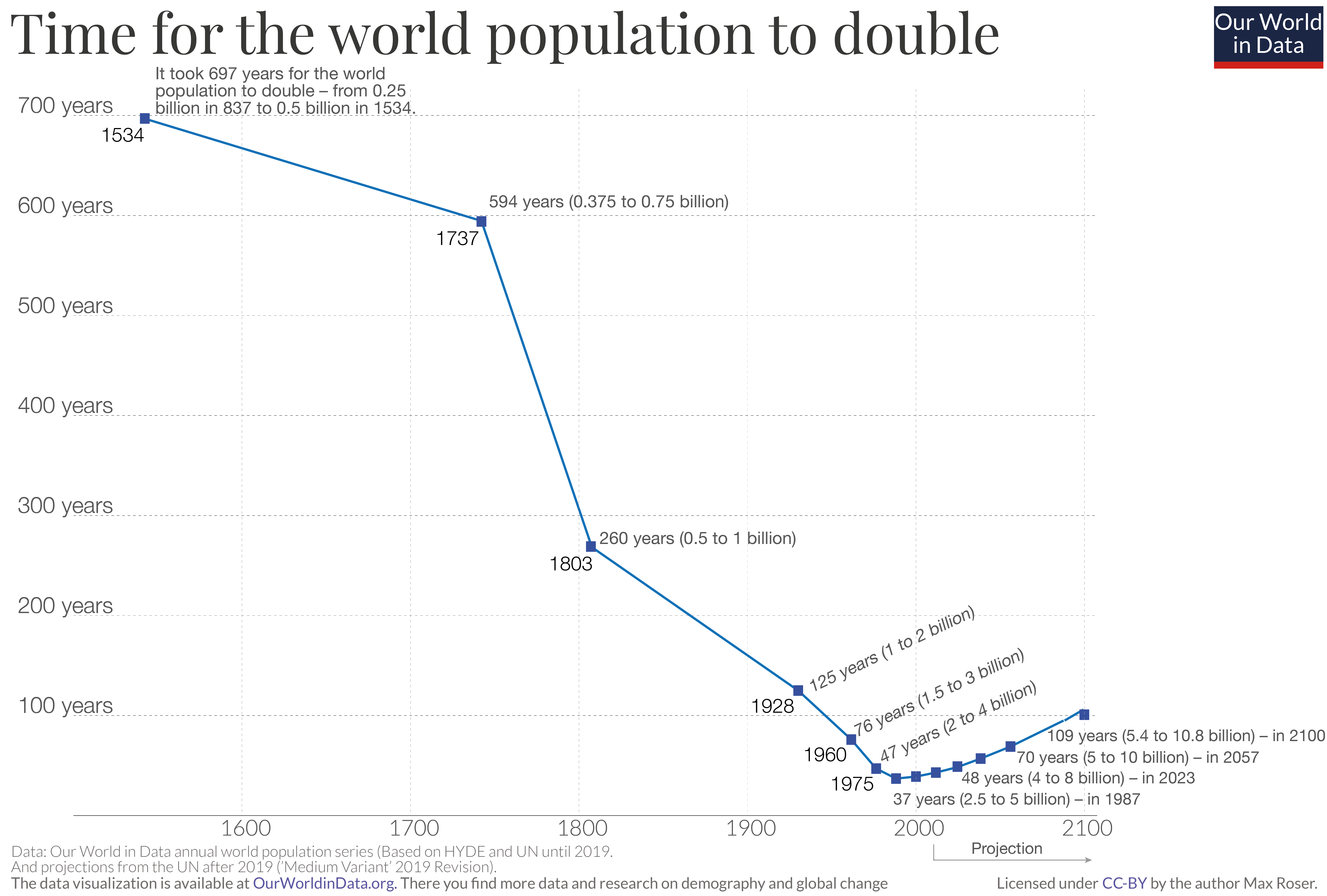 World Population Chart Through History A Visual Reference of Charts