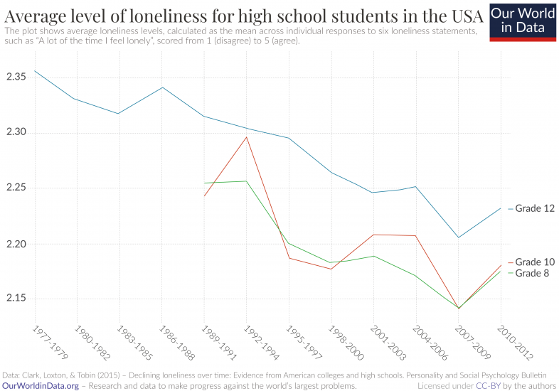 Declining loneliness of us students