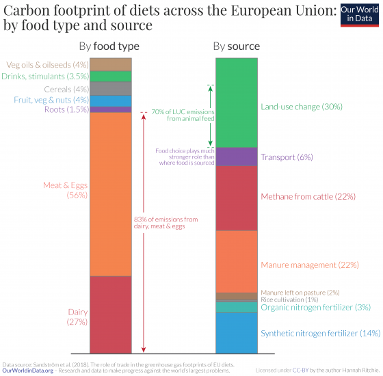 Carbon footprint of eu diets comparison of source vs. food