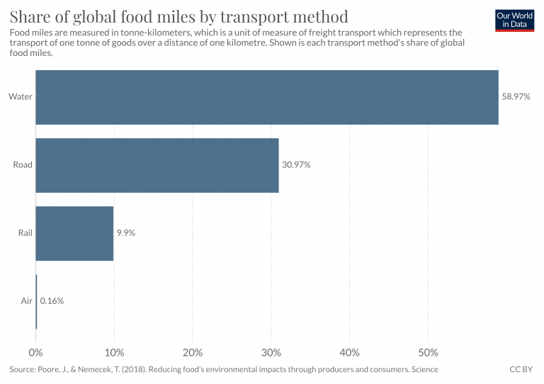 Brig skør Sammenligne Very little of global food is transported by air; this greatly reduces the  climate benefits of eating local - Our World in Data