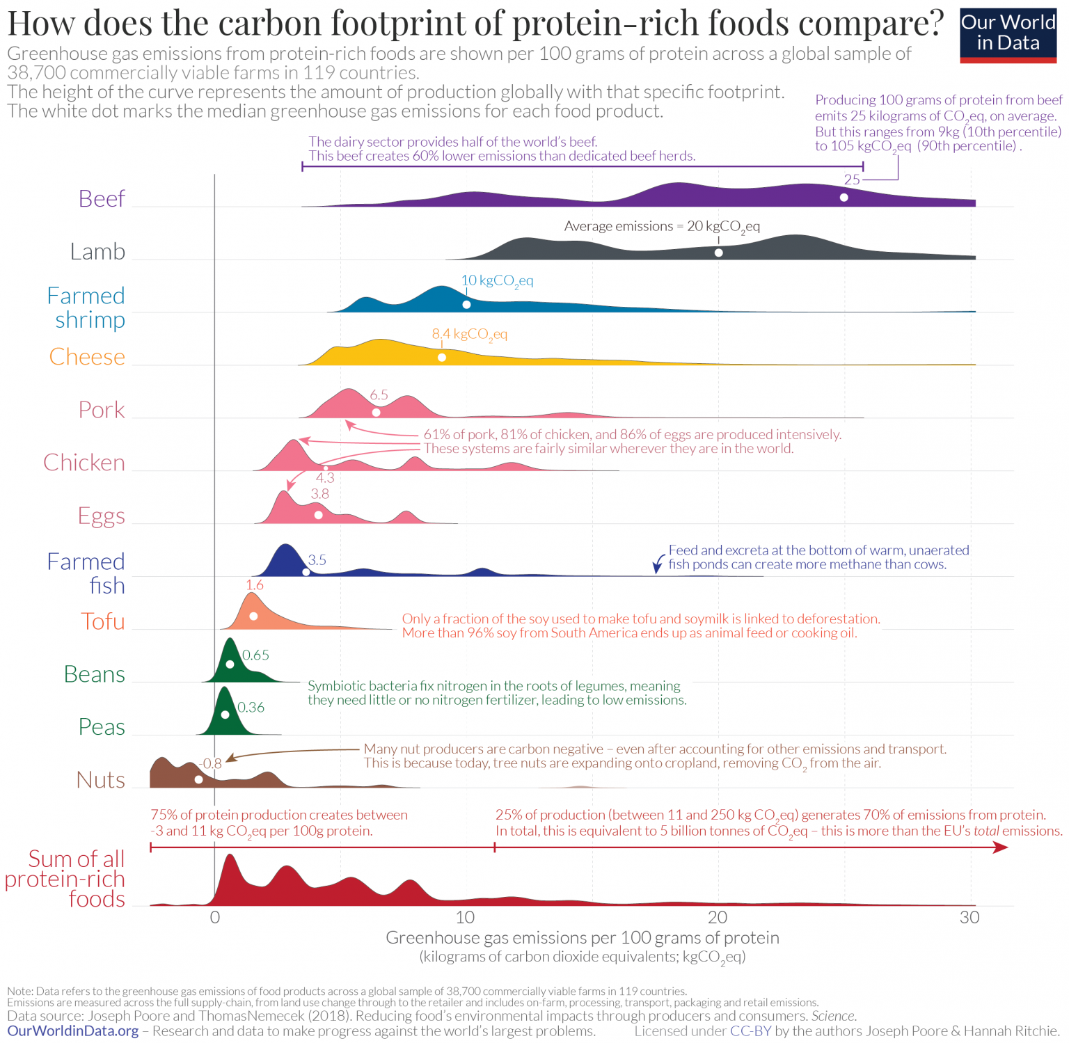 Carbon Footprint of Protein-Rich Foods