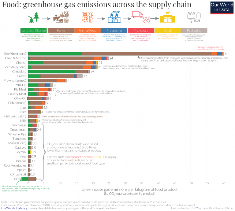Graph showing Carbon emissions of foods