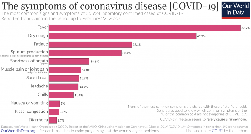 Coronavirus symptoms – who joint mission 2