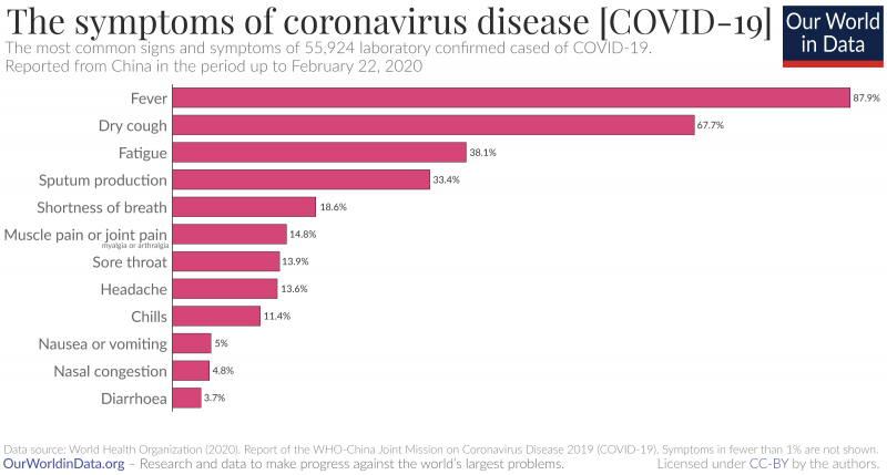 Coronavirus symptoms – who joint mission