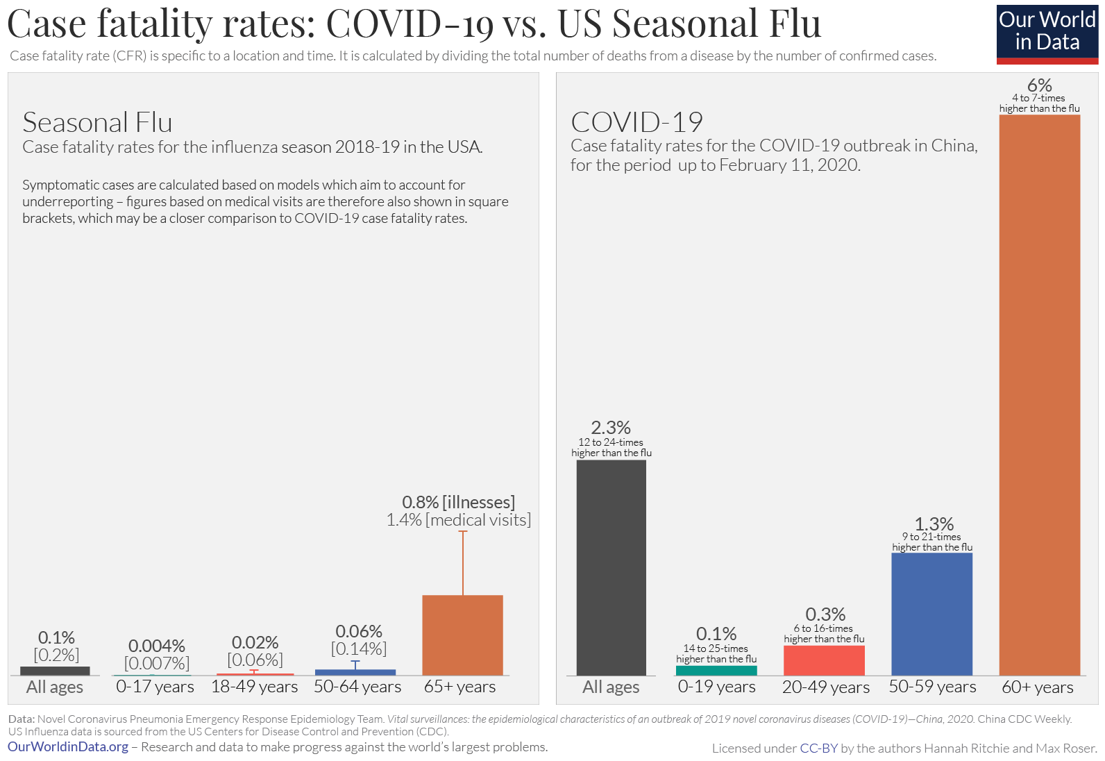Covid 19 cfr by age vs. us seasonal flu 3