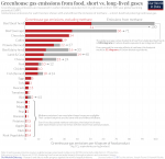 Ghg emissions by food type with and without ch4