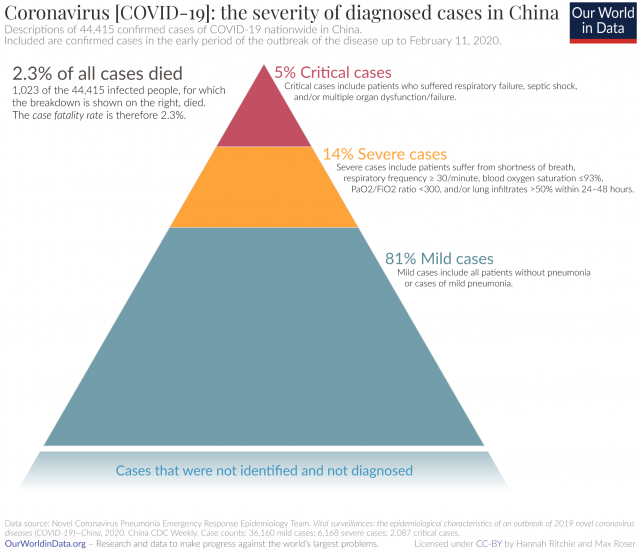 Severity of coronavirus cases in china 1