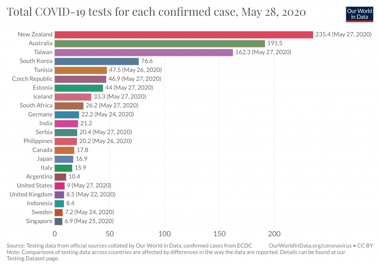 Number of covid 19 tests per confirmed case bar chart 2 1