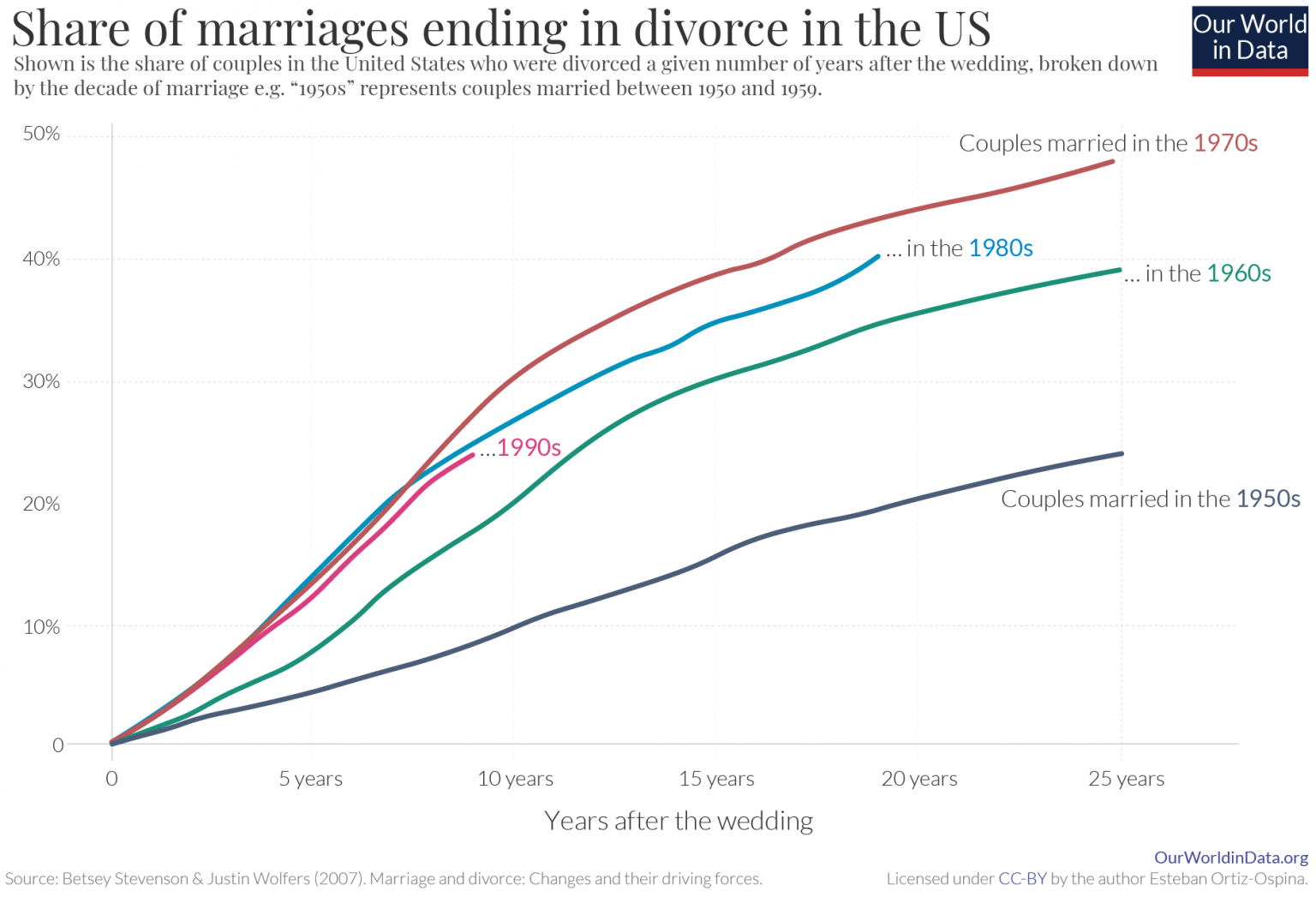Share of marriages ending in divorce in the US, by year of marriage16.